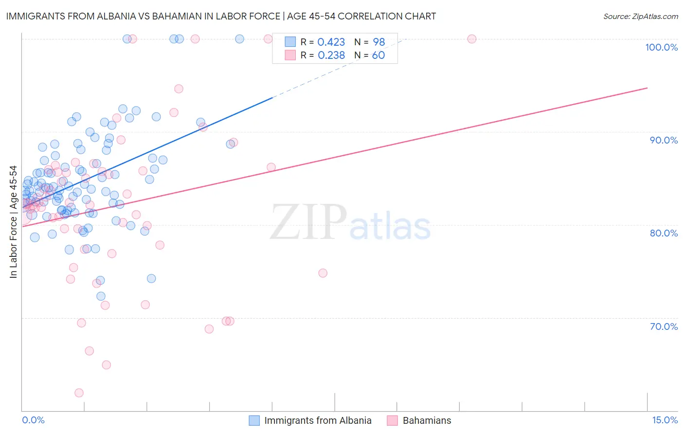 Immigrants from Albania vs Bahamian In Labor Force | Age 45-54