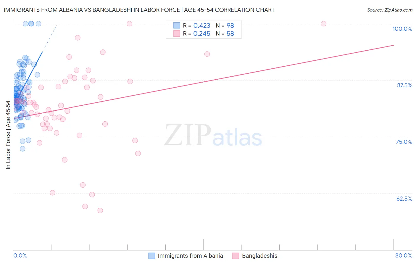 Immigrants from Albania vs Bangladeshi In Labor Force | Age 45-54