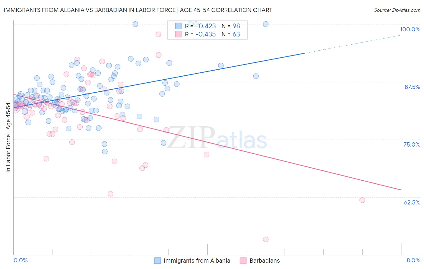 Immigrants from Albania vs Barbadian In Labor Force | Age 45-54