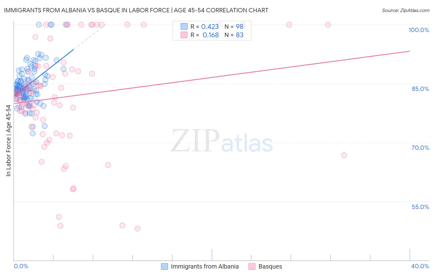 Immigrants from Albania vs Basque In Labor Force | Age 45-54