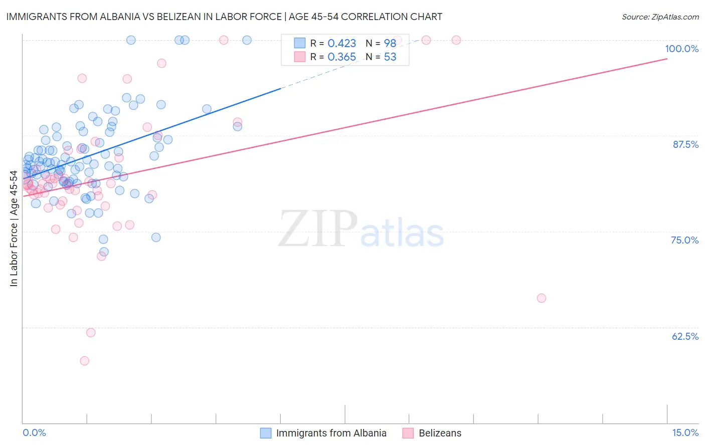 Immigrants from Albania vs Belizean In Labor Force | Age 45-54