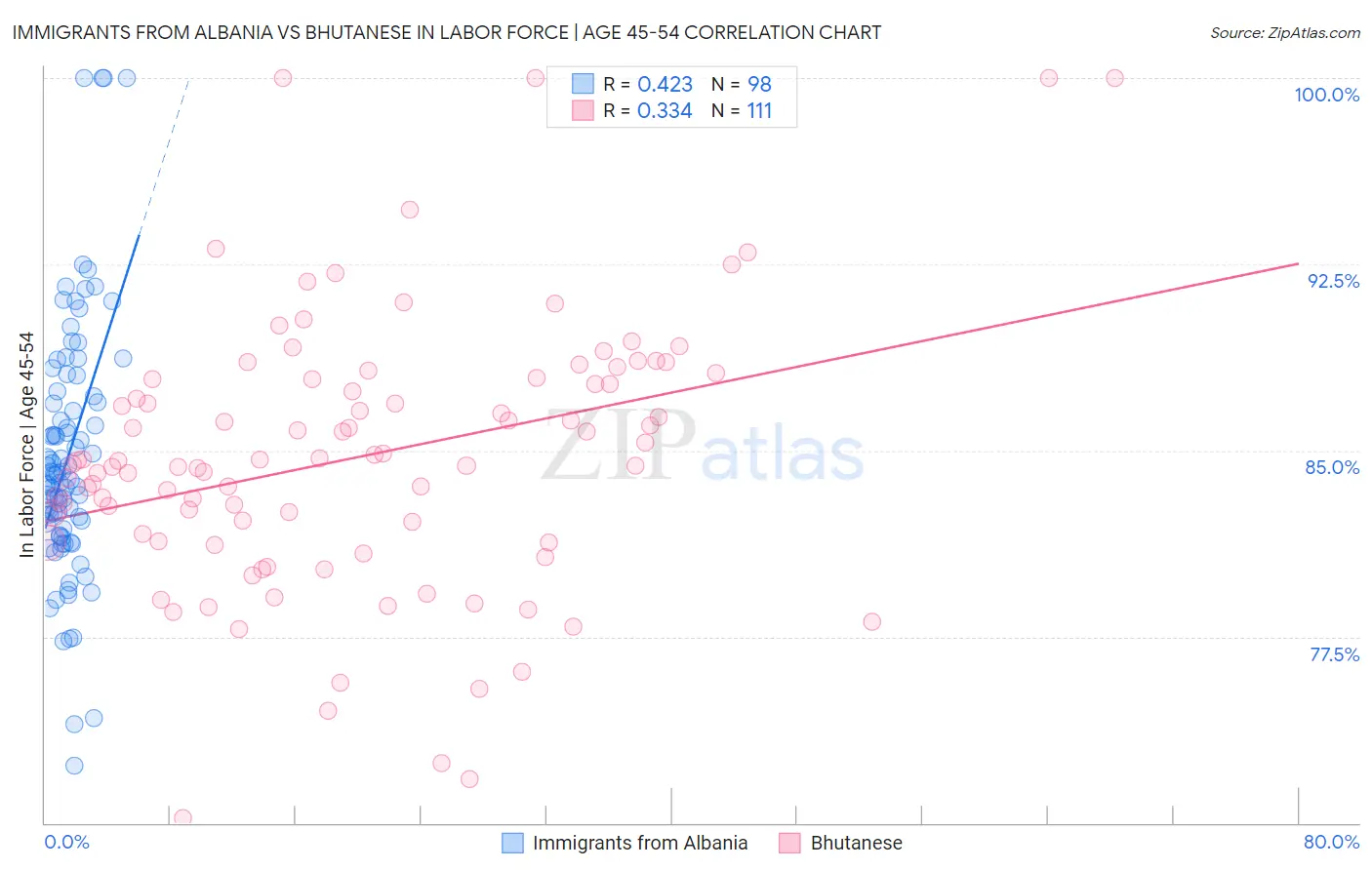 Immigrants from Albania vs Bhutanese In Labor Force | Age 45-54