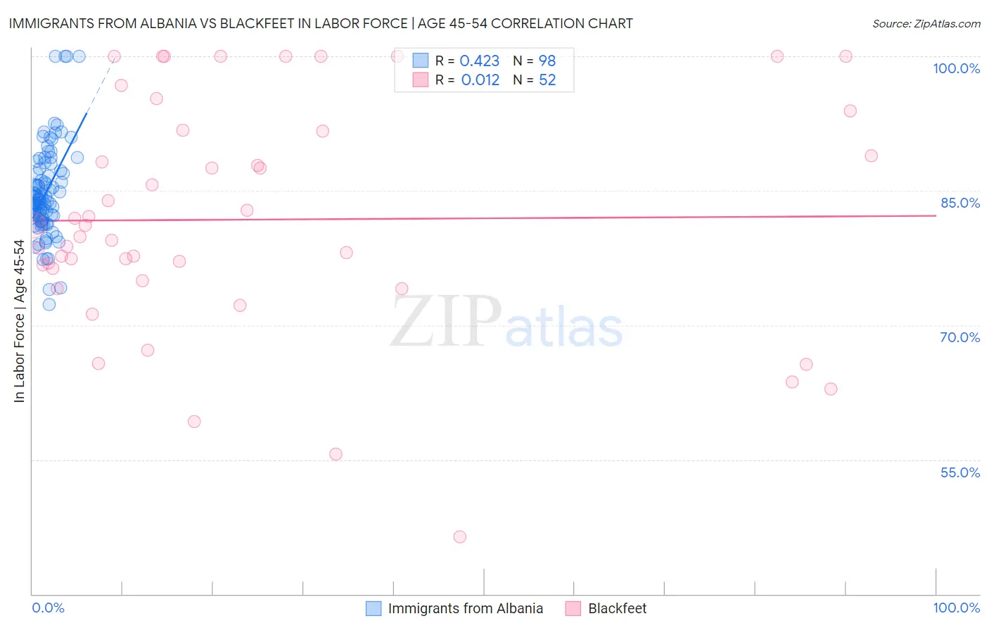 Immigrants from Albania vs Blackfeet In Labor Force | Age 45-54