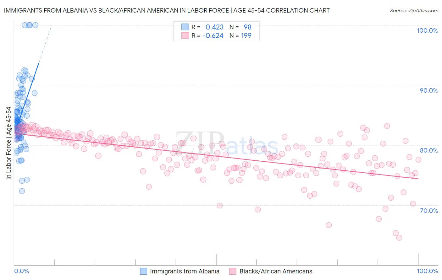 Immigrants from Albania vs Black/African American In Labor Force | Age 45-54