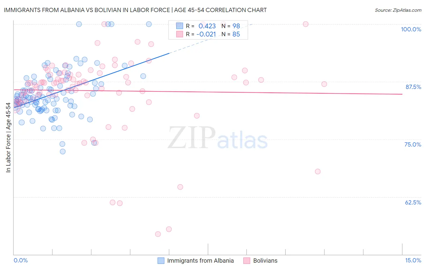 Immigrants from Albania vs Bolivian In Labor Force | Age 45-54