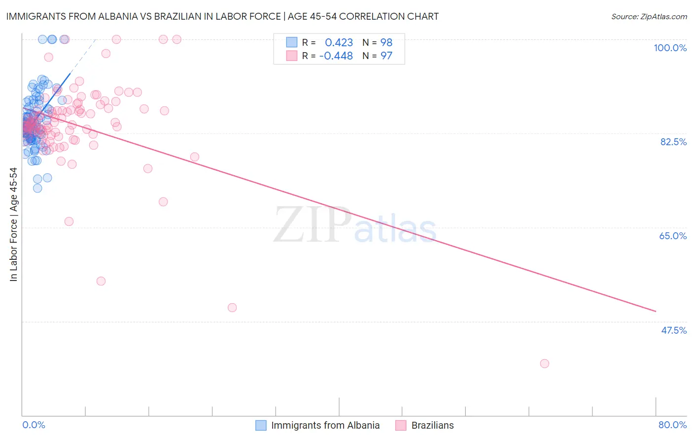 Immigrants from Albania vs Brazilian In Labor Force | Age 45-54