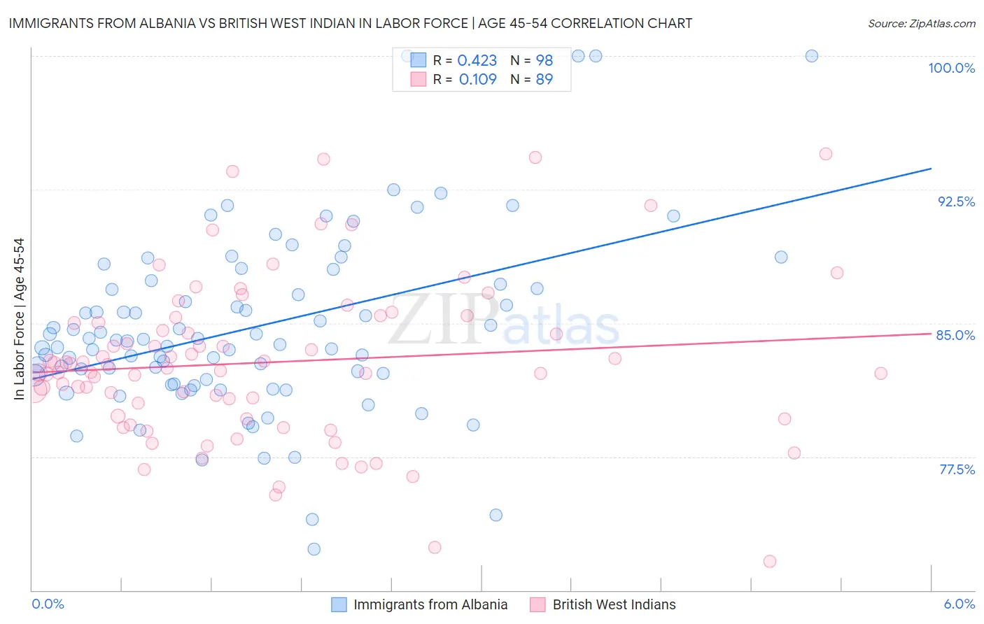 Immigrants from Albania vs British West Indian In Labor Force | Age 45-54