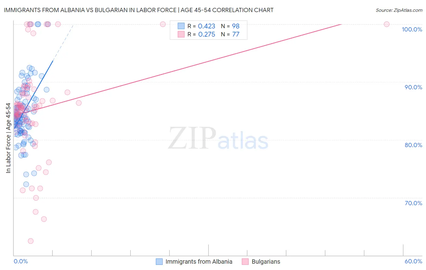Immigrants from Albania vs Bulgarian In Labor Force | Age 45-54