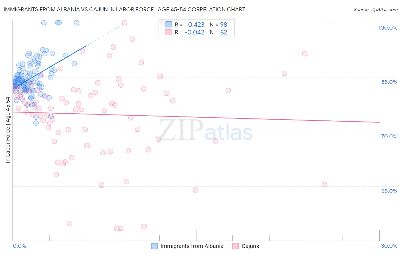 Immigrants from Albania vs Cajun In Labor Force | Age 45-54