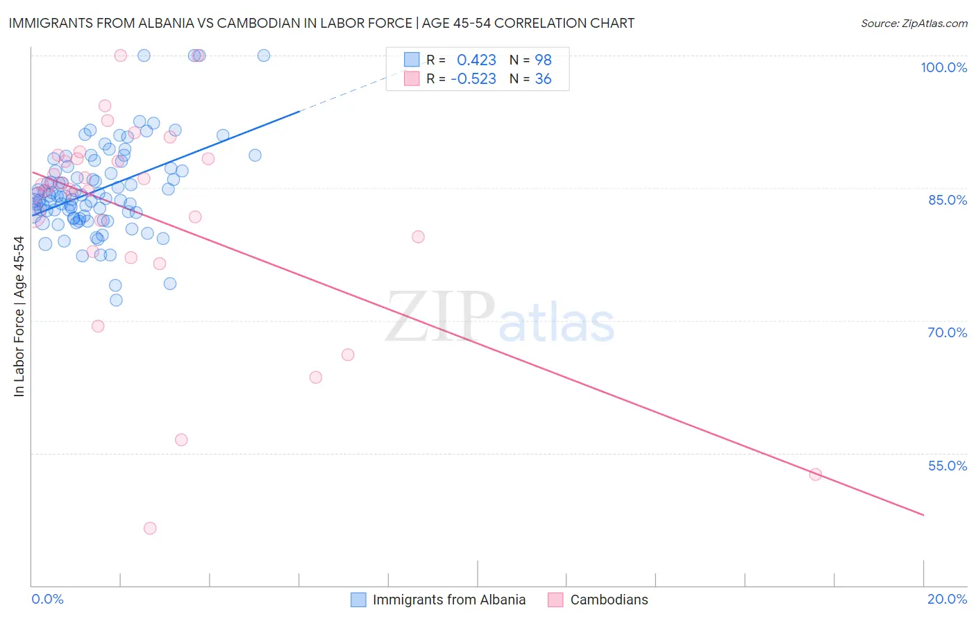 Immigrants from Albania vs Cambodian In Labor Force | Age 45-54