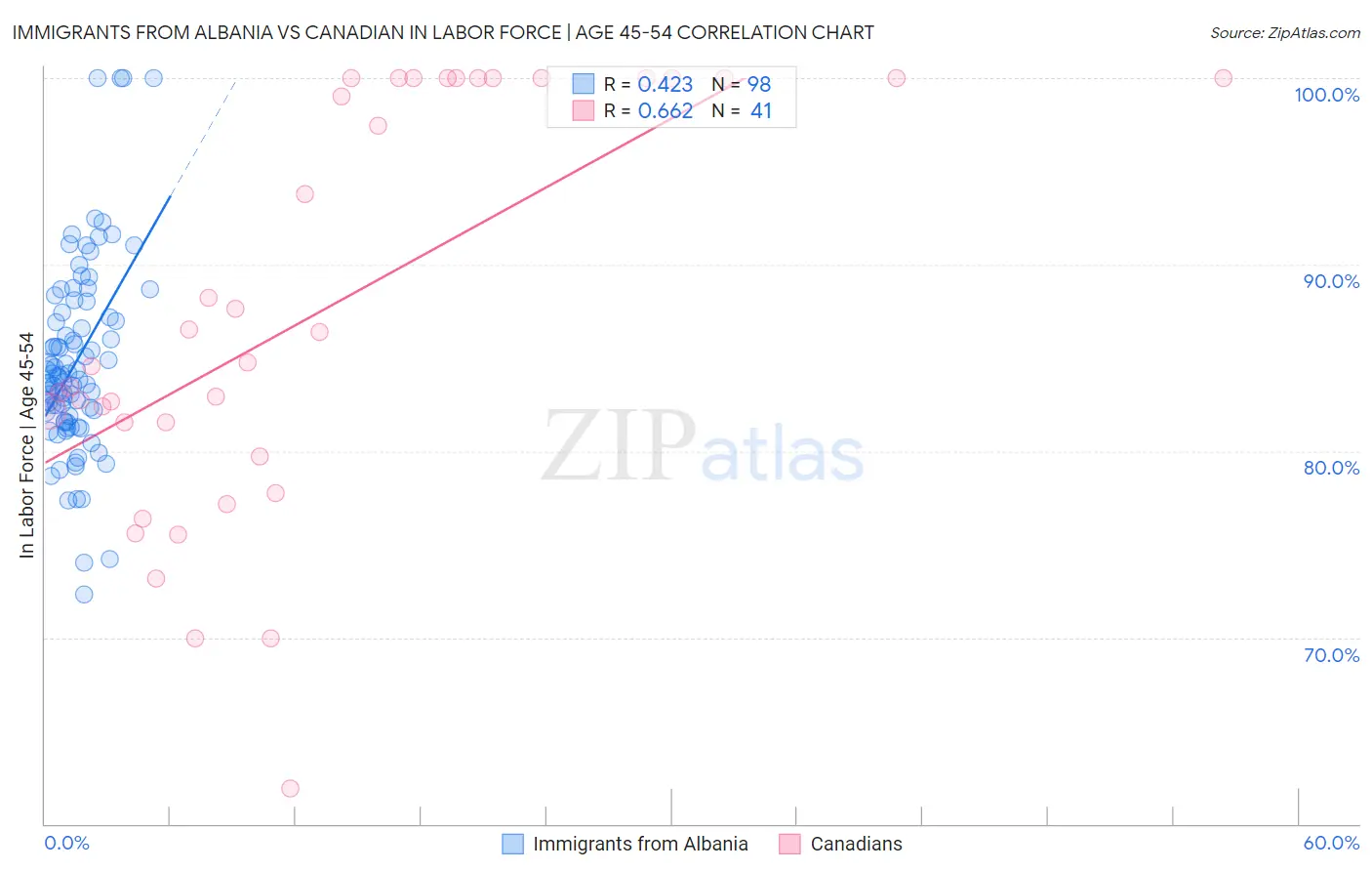 Immigrants from Albania vs Canadian In Labor Force | Age 45-54