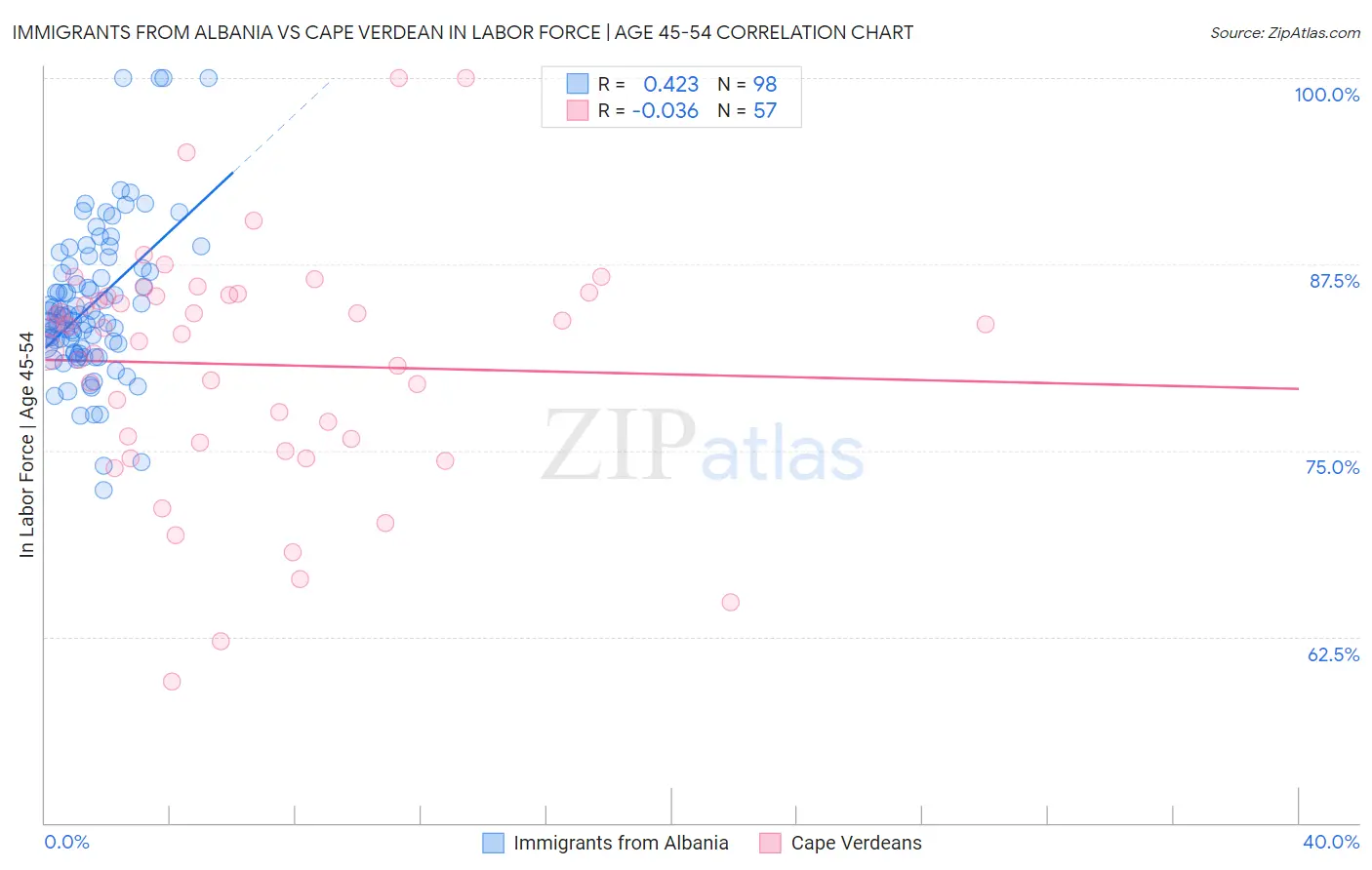 Immigrants from Albania vs Cape Verdean In Labor Force | Age 45-54