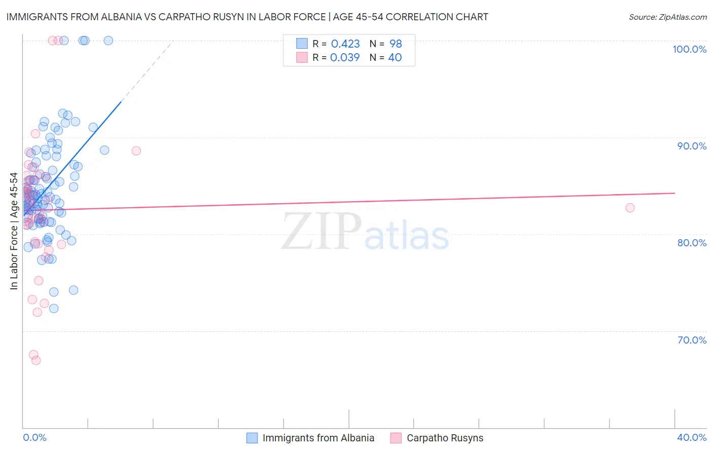 Immigrants from Albania vs Carpatho Rusyn In Labor Force | Age 45-54