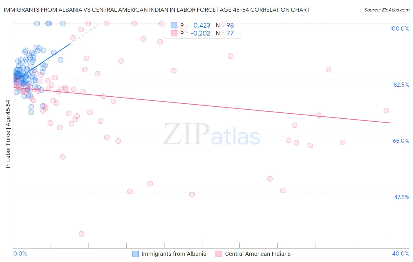 Immigrants from Albania vs Central American Indian In Labor Force | Age 45-54