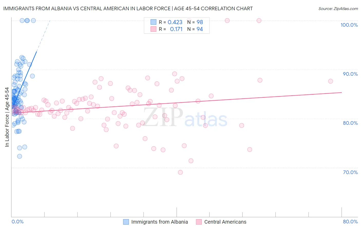 Immigrants from Albania vs Central American In Labor Force | Age 45-54