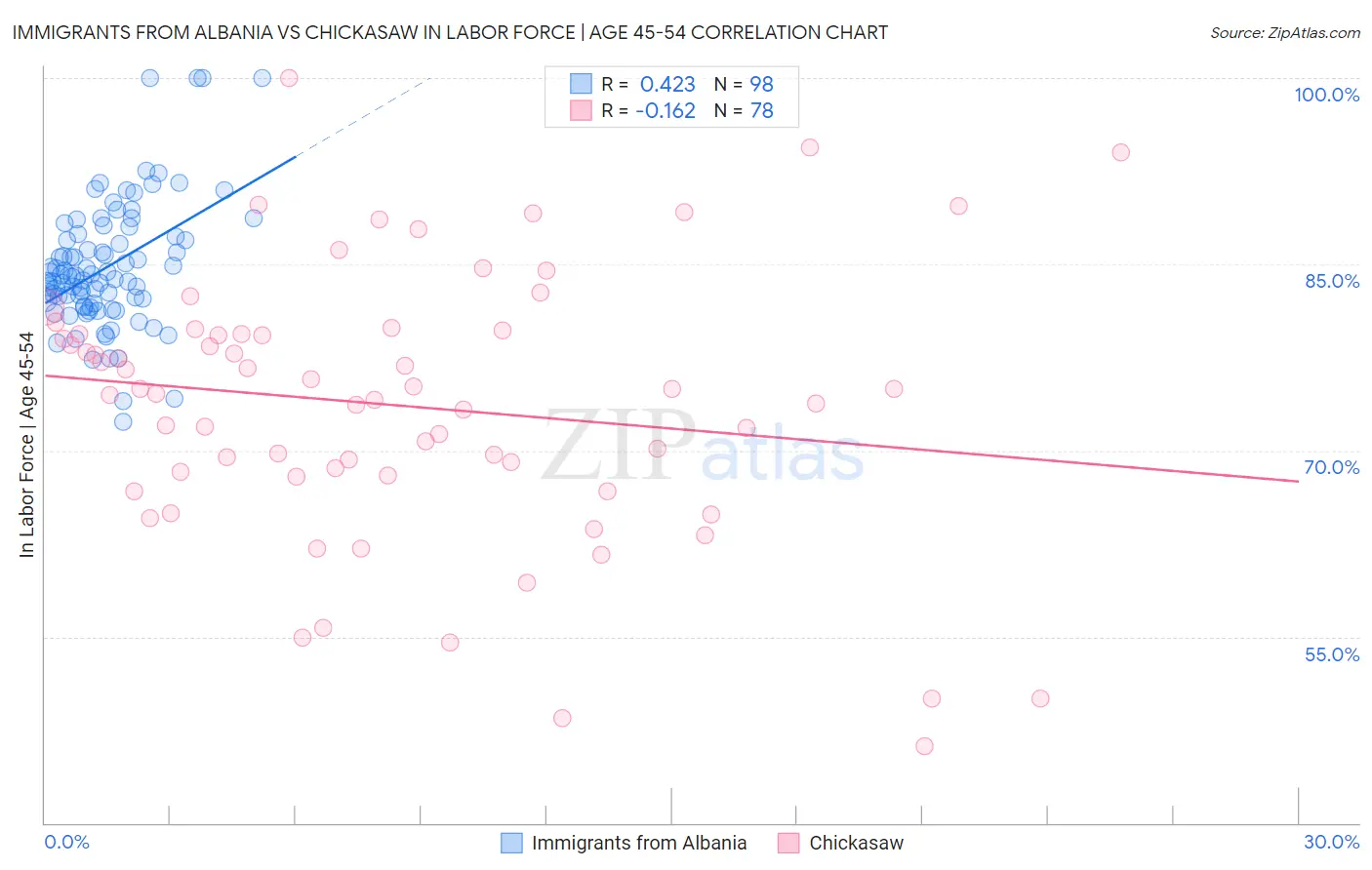 Immigrants from Albania vs Chickasaw In Labor Force | Age 45-54