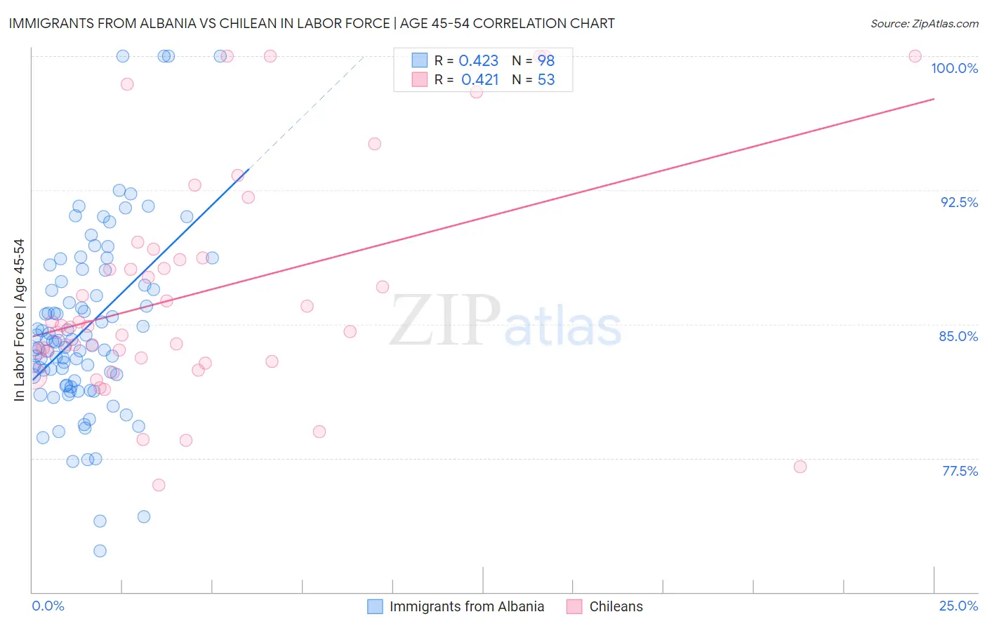 Immigrants from Albania vs Chilean In Labor Force | Age 45-54