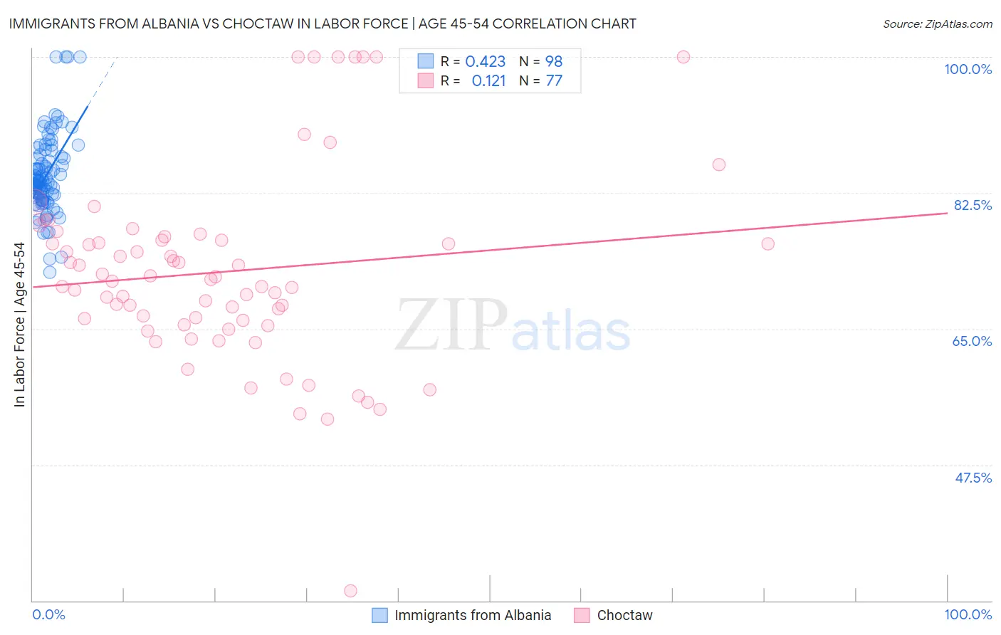 Immigrants from Albania vs Choctaw In Labor Force | Age 45-54