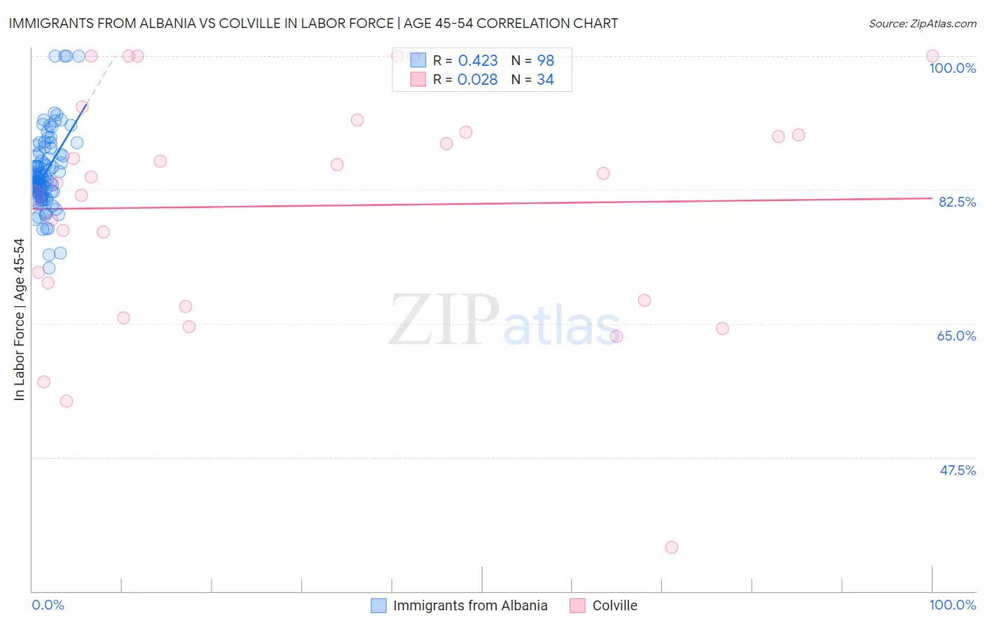 Immigrants from Albania vs Colville In Labor Force | Age 45-54