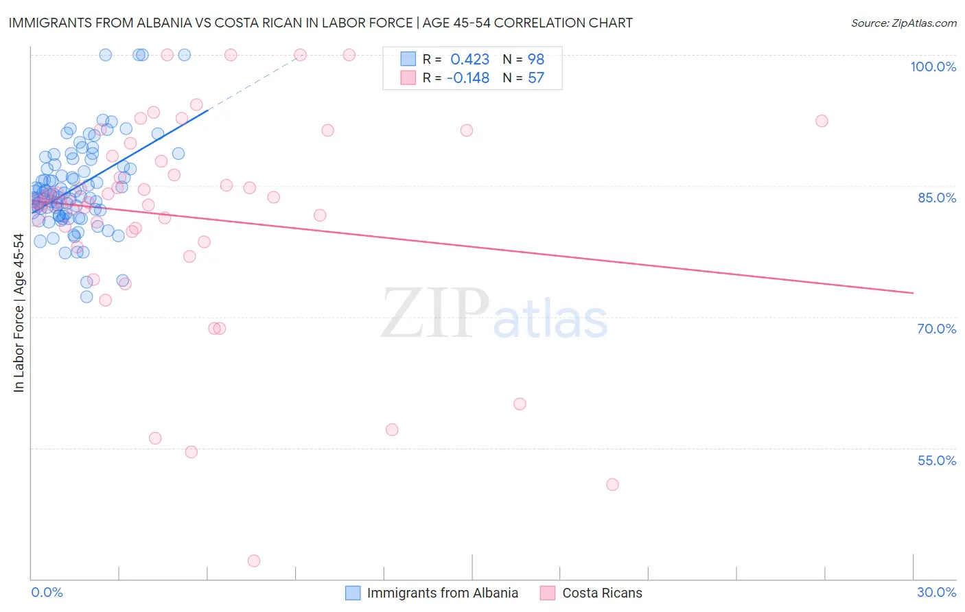 Immigrants from Albania vs Costa Rican In Labor Force | Age 45-54