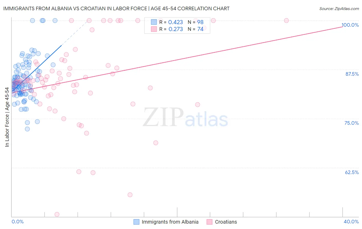 Immigrants from Albania vs Croatian In Labor Force | Age 45-54