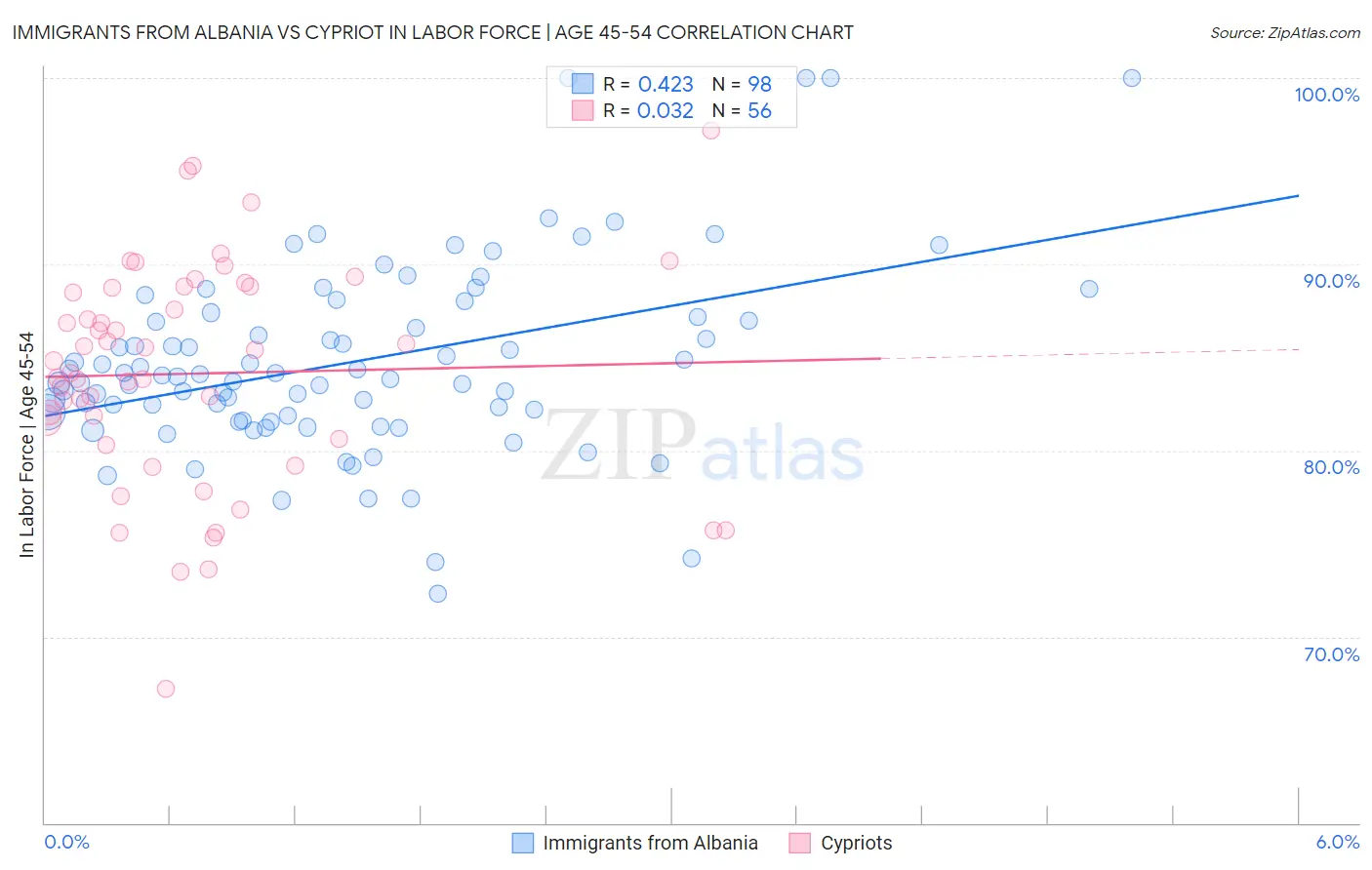 Immigrants from Albania vs Cypriot In Labor Force | Age 45-54