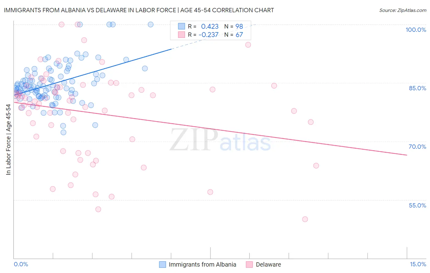 Immigrants from Albania vs Delaware In Labor Force | Age 45-54