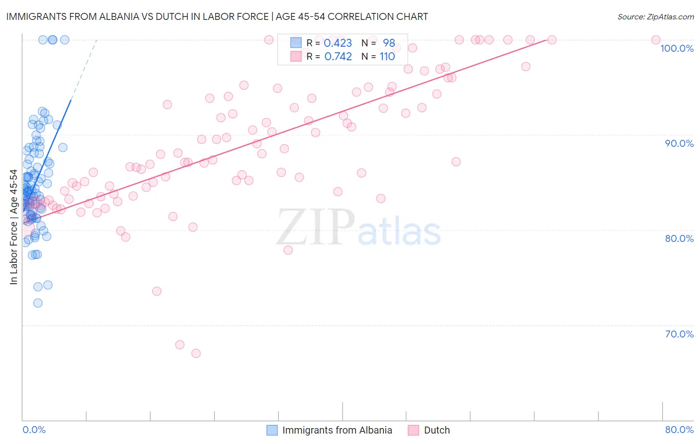 Immigrants from Albania vs Dutch In Labor Force | Age 45-54