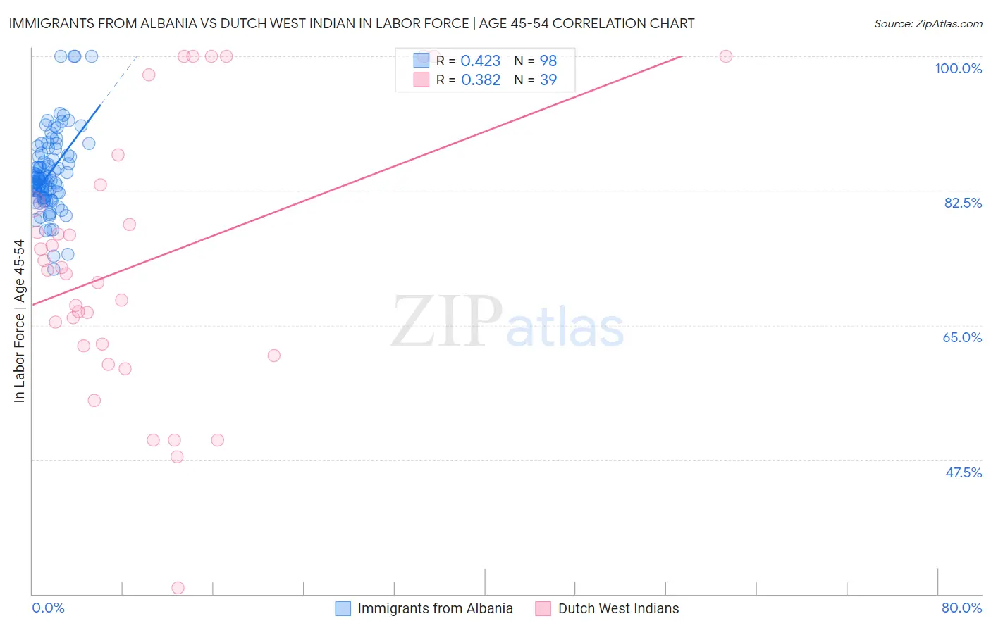 Immigrants from Albania vs Dutch West Indian In Labor Force | Age 45-54