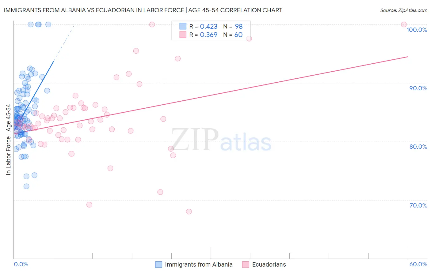 Immigrants from Albania vs Ecuadorian In Labor Force | Age 45-54