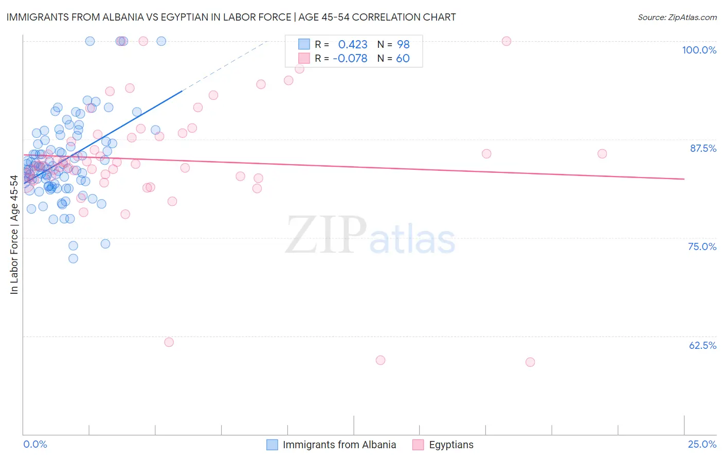 Immigrants from Albania vs Egyptian In Labor Force | Age 45-54