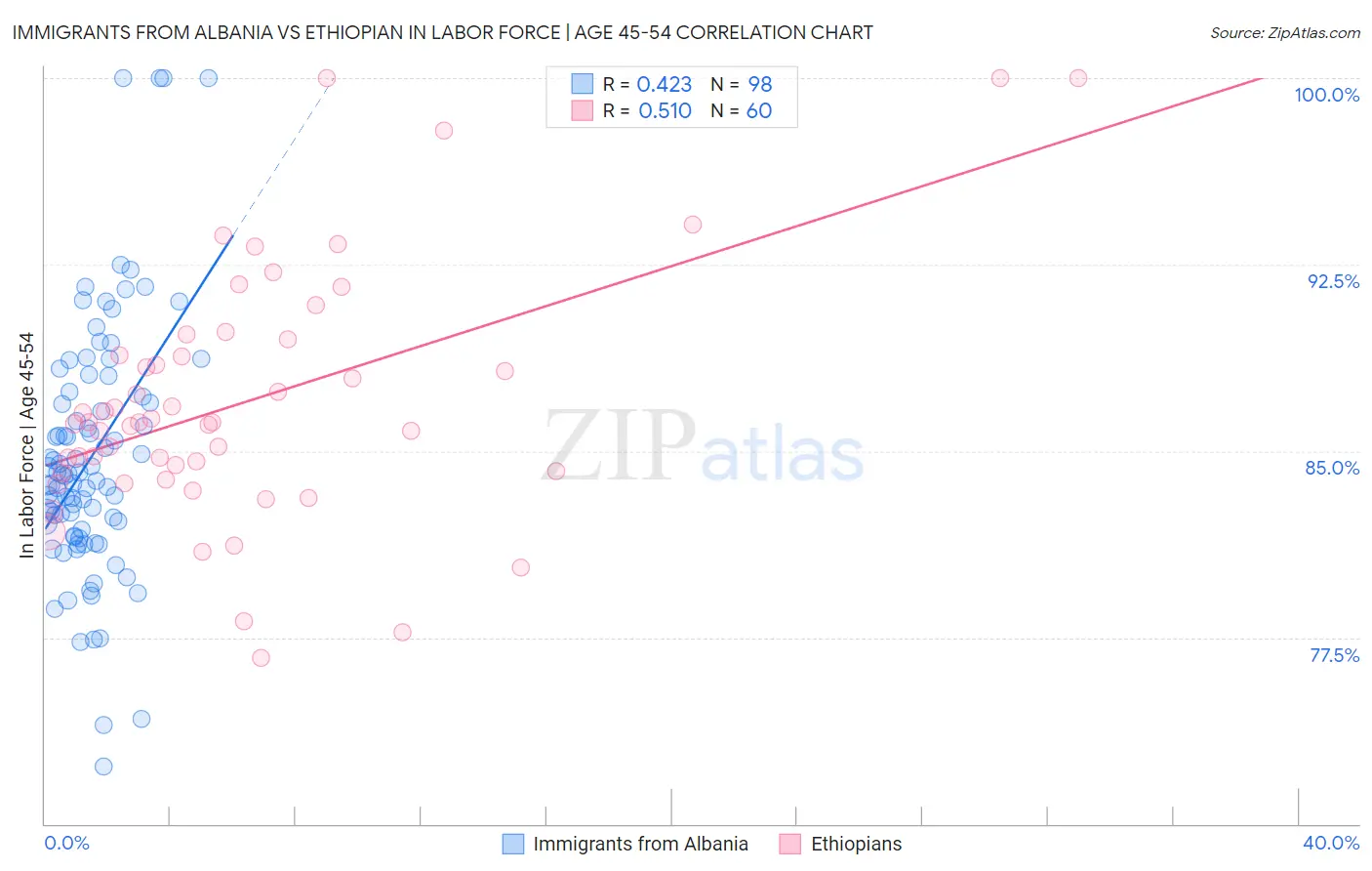 Immigrants from Albania vs Ethiopian In Labor Force | Age 45-54