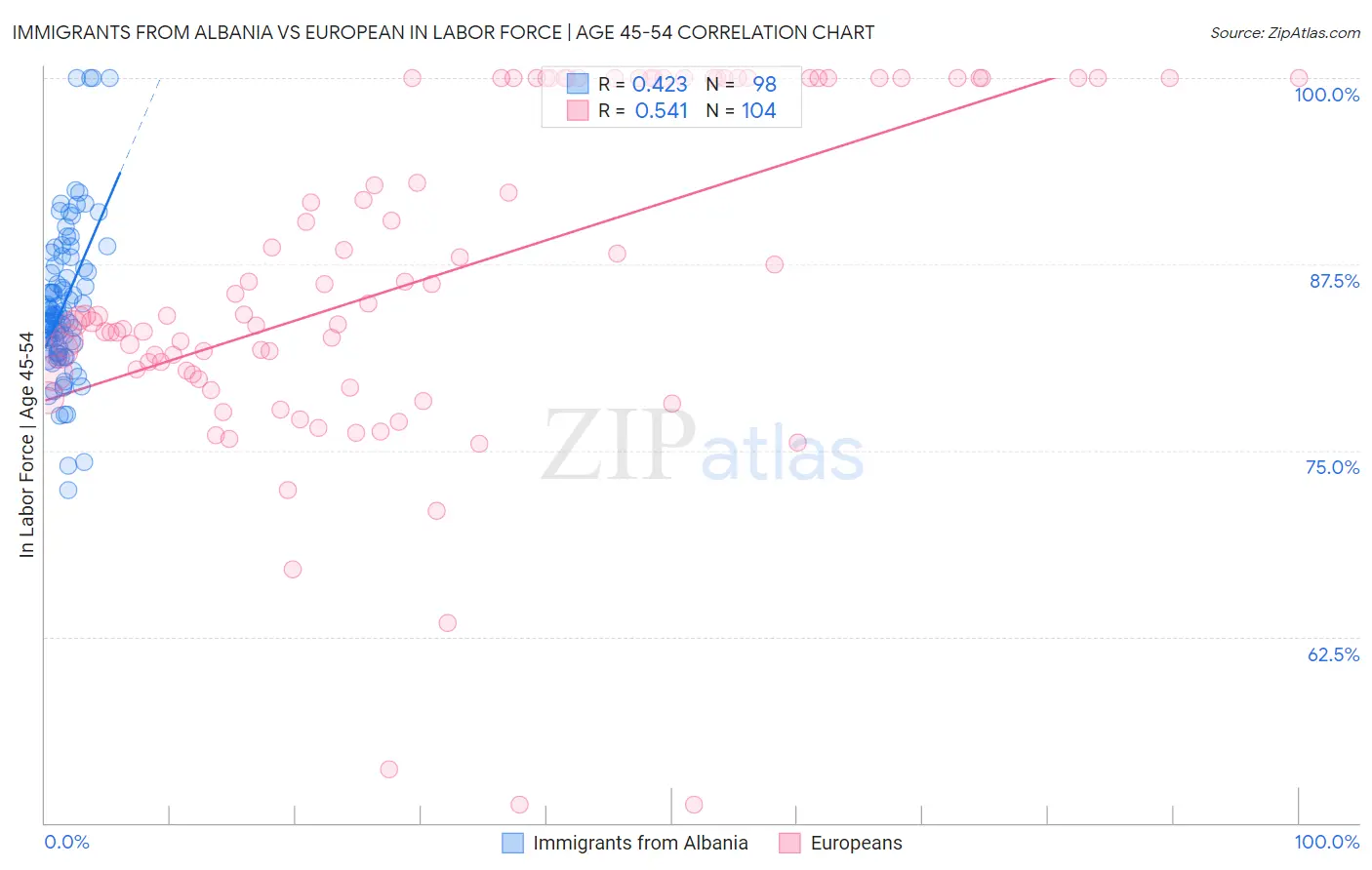 Immigrants from Albania vs European In Labor Force | Age 45-54