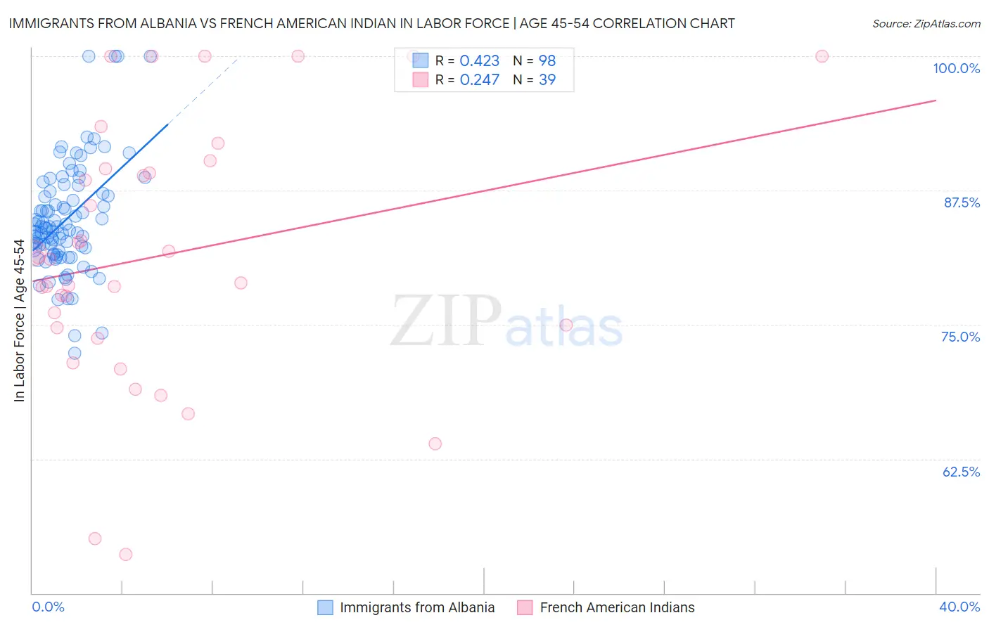 Immigrants from Albania vs French American Indian In Labor Force | Age 45-54