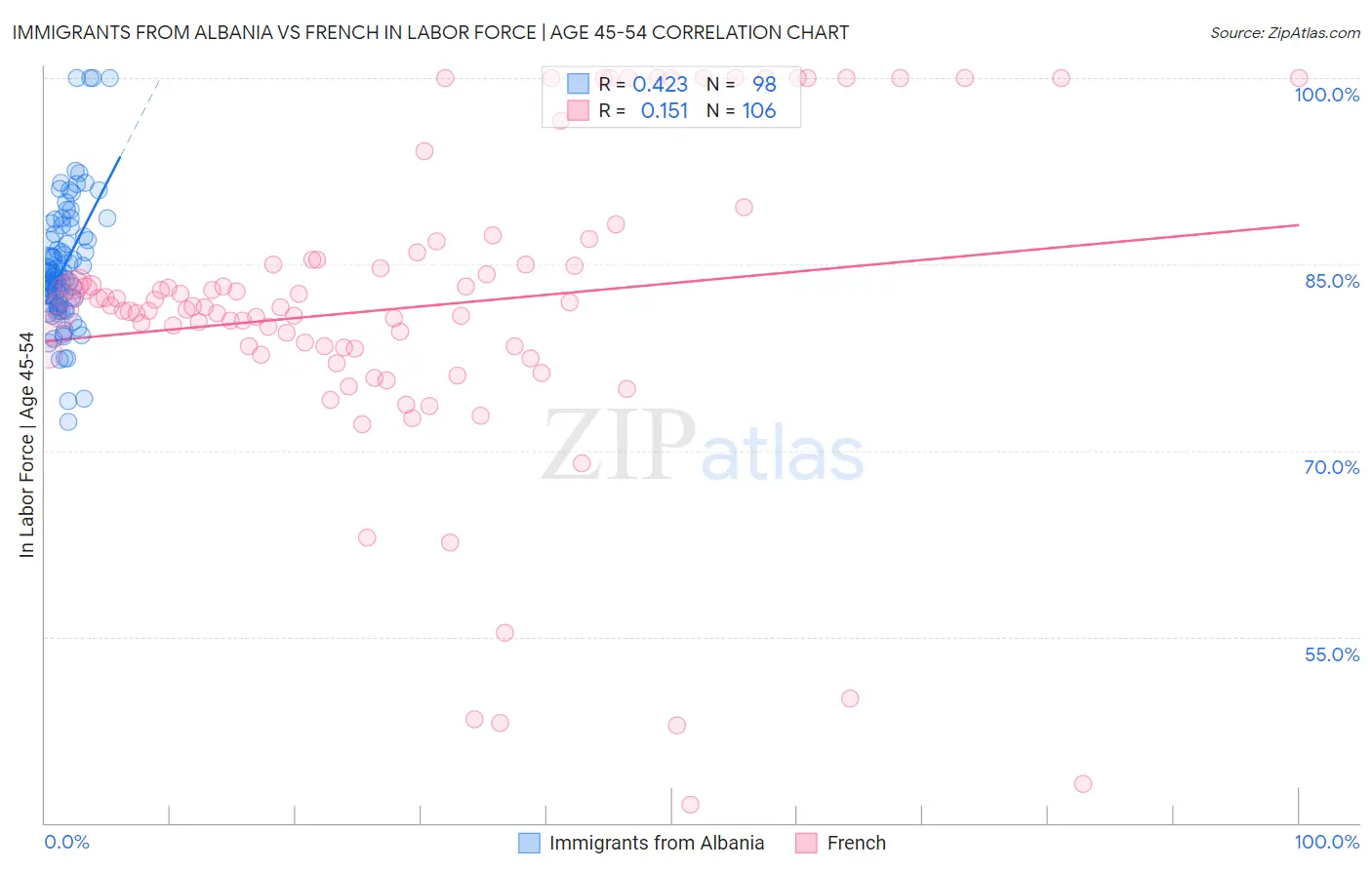 Immigrants from Albania vs French In Labor Force | Age 45-54