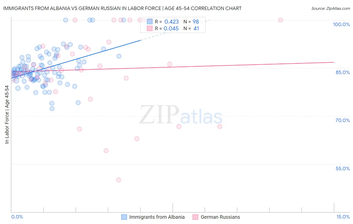Immigrants from Albania vs German Russian In Labor Force | Age 45-54