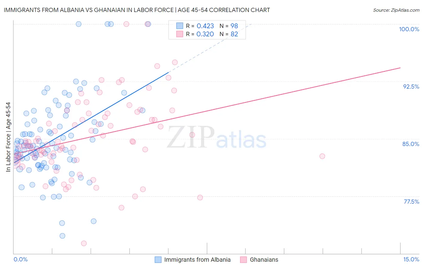 Immigrants from Albania vs Ghanaian In Labor Force | Age 45-54