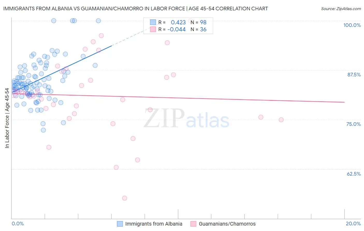 Immigrants from Albania vs Guamanian/Chamorro In Labor Force | Age 45-54