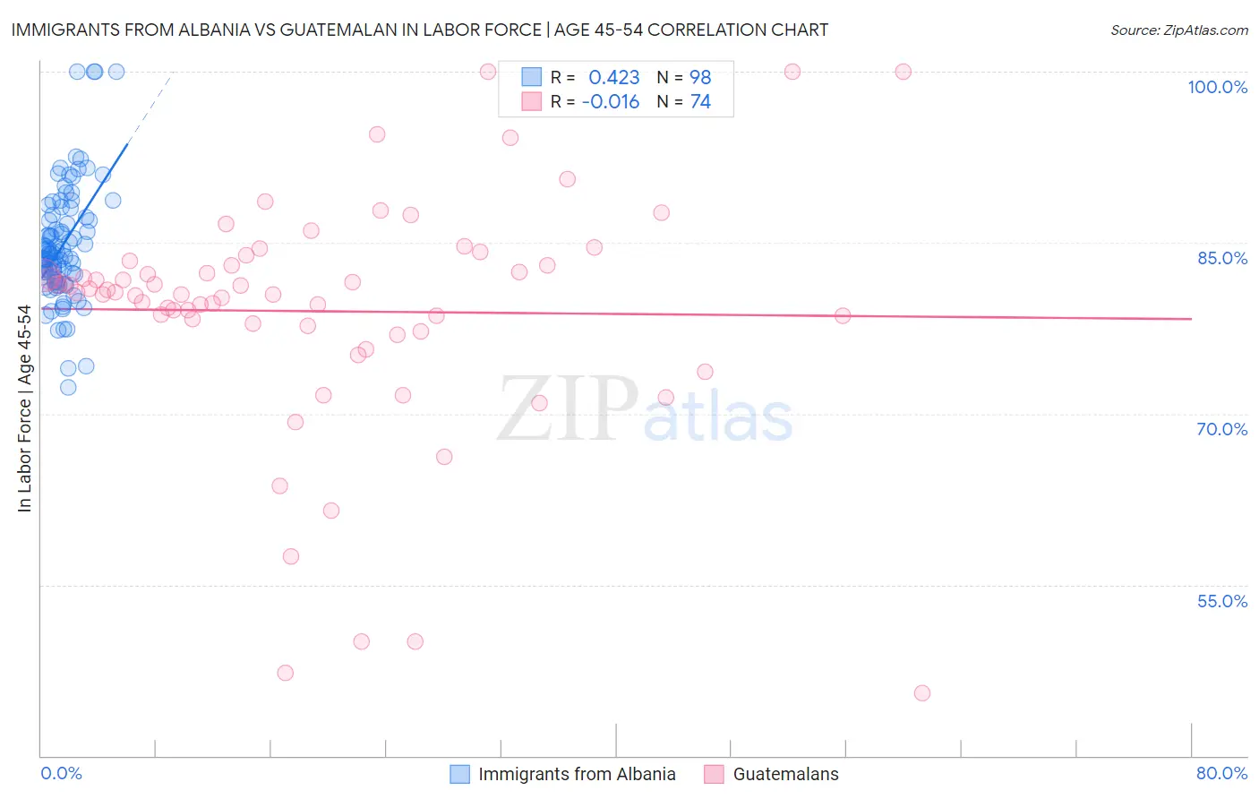 Immigrants from Albania vs Guatemalan In Labor Force | Age 45-54