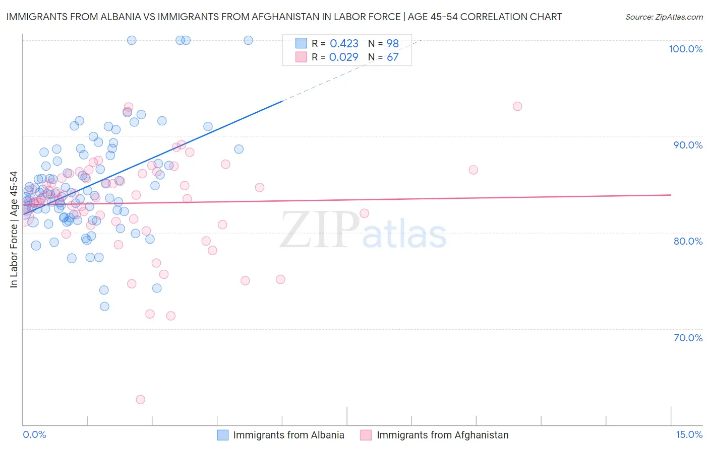 Immigrants from Albania vs Immigrants from Afghanistan In Labor Force | Age 45-54