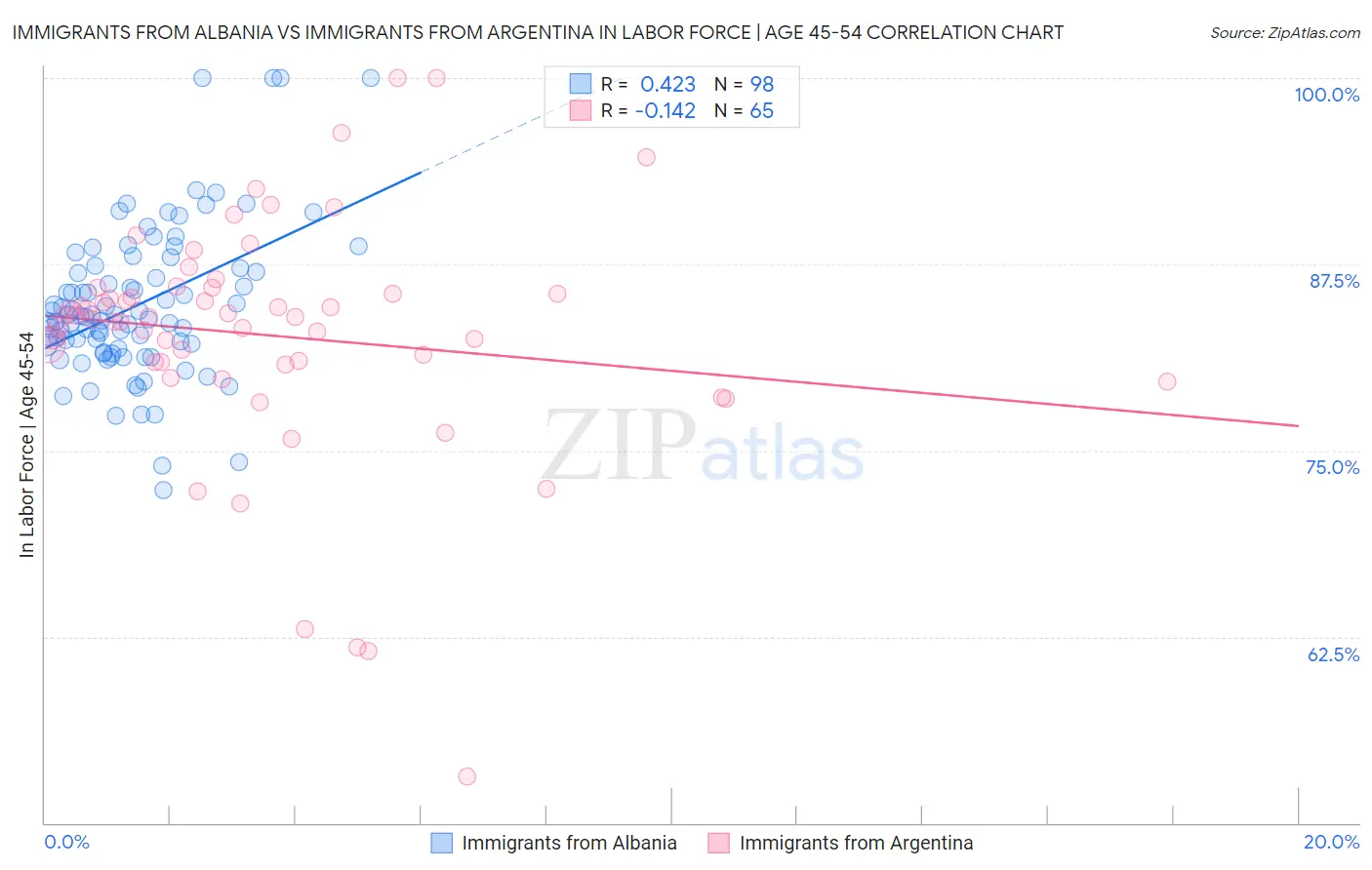 Immigrants from Albania vs Immigrants from Argentina In Labor Force | Age 45-54