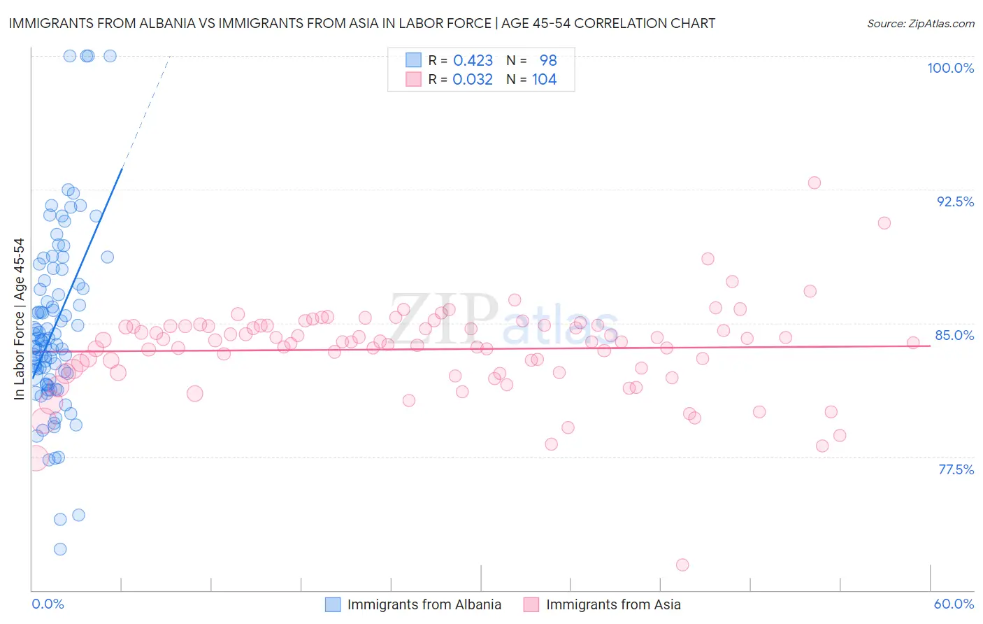 Immigrants from Albania vs Immigrants from Asia In Labor Force | Age 45-54