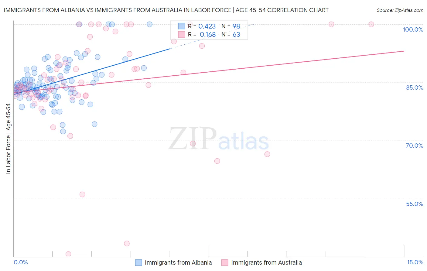 Immigrants from Albania vs Immigrants from Australia In Labor Force | Age 45-54