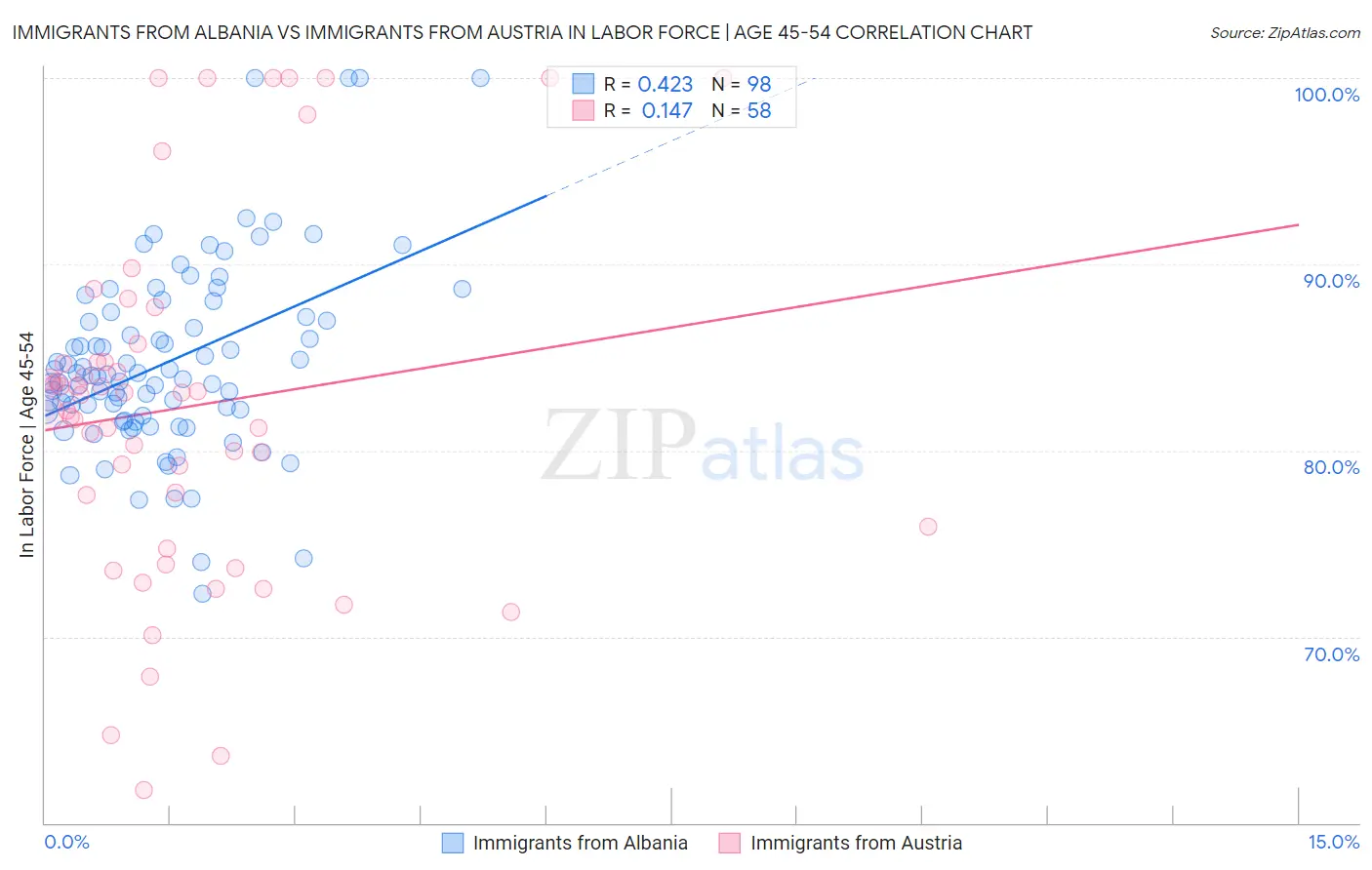 Immigrants from Albania vs Immigrants from Austria In Labor Force | Age 45-54