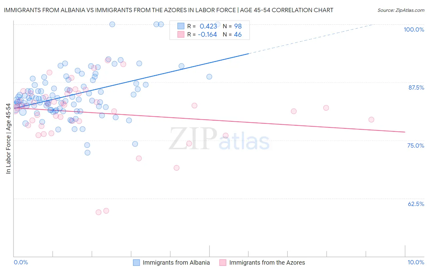 Immigrants from Albania vs Immigrants from the Azores In Labor Force | Age 45-54