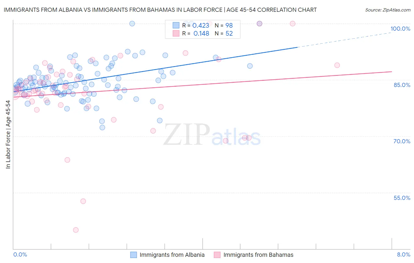 Immigrants from Albania vs Immigrants from Bahamas In Labor Force | Age 45-54