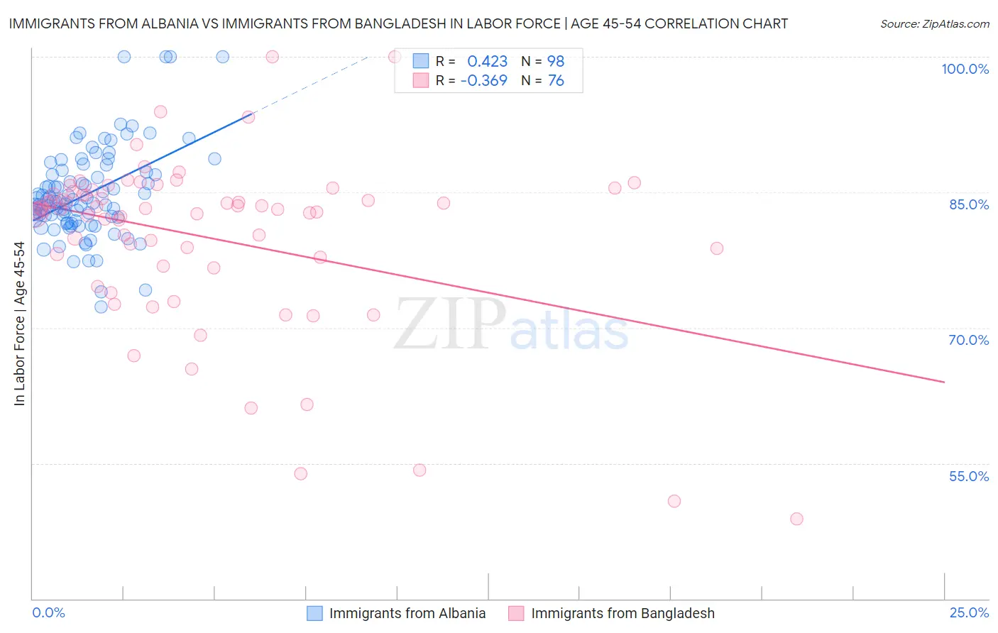 Immigrants from Albania vs Immigrants from Bangladesh In Labor Force | Age 45-54