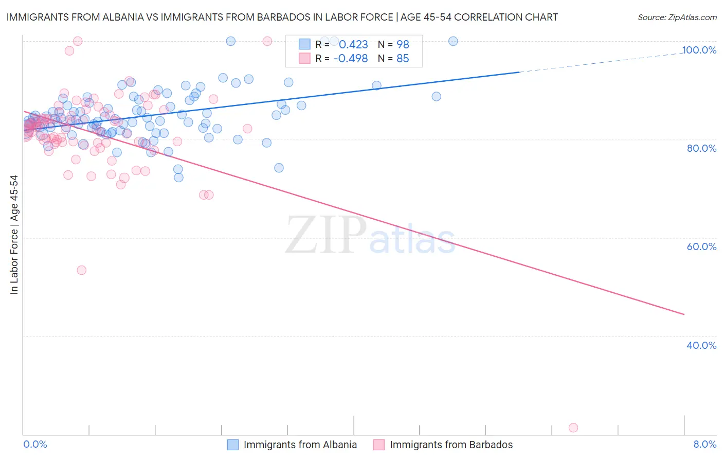Immigrants from Albania vs Immigrants from Barbados In Labor Force | Age 45-54