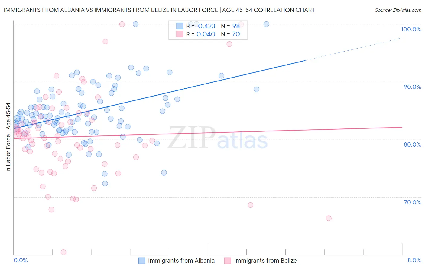 Immigrants from Albania vs Immigrants from Belize In Labor Force | Age 45-54