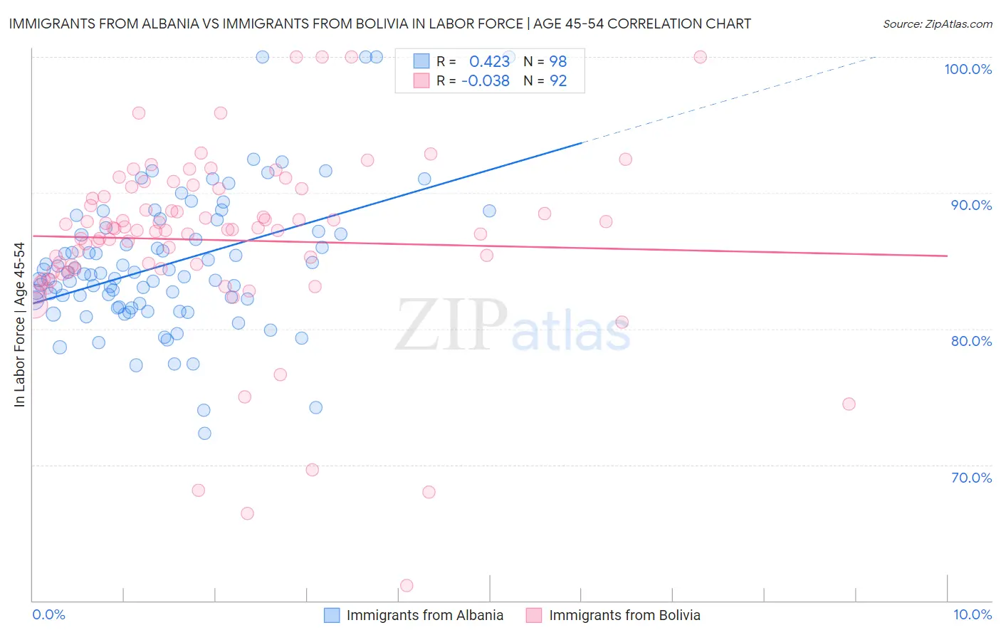 Immigrants from Albania vs Immigrants from Bolivia In Labor Force | Age 45-54